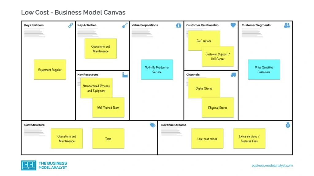 Low Cost Business Model Canvas