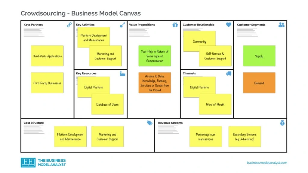 Crowdsourcing Business Model Canvas