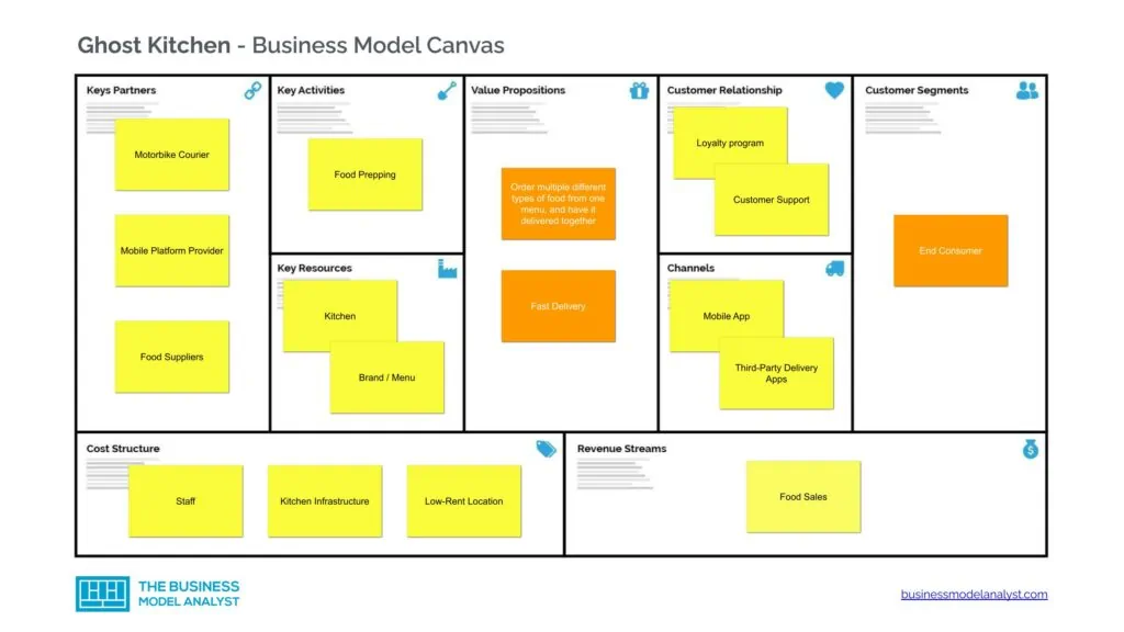 Ghost Kitchen Business Model - Ghost Kitchen Business Model Canvas
