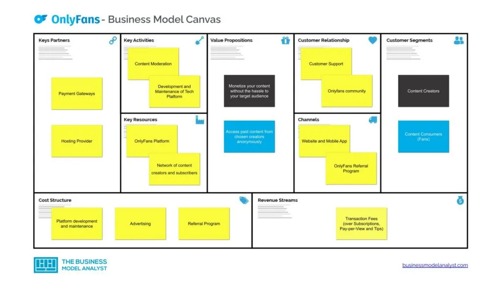 Only Fans Business Model Canvas - OnlyFans Business Model