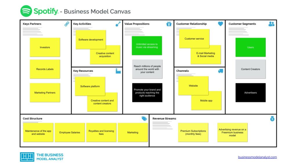 Spotify Business Model Canvas - Spotify Business Model