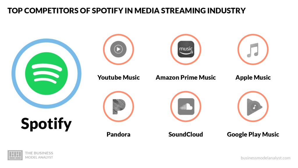 Top Competitors of Spotify - Spotify Business Model