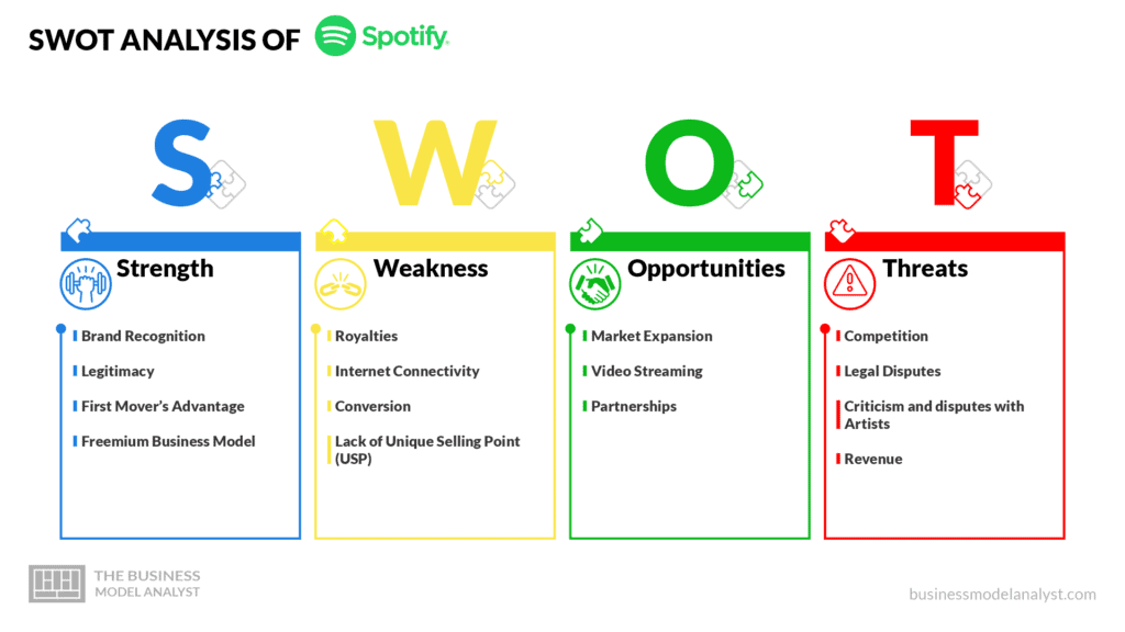 SWOT Analysis - Spotify Business Model