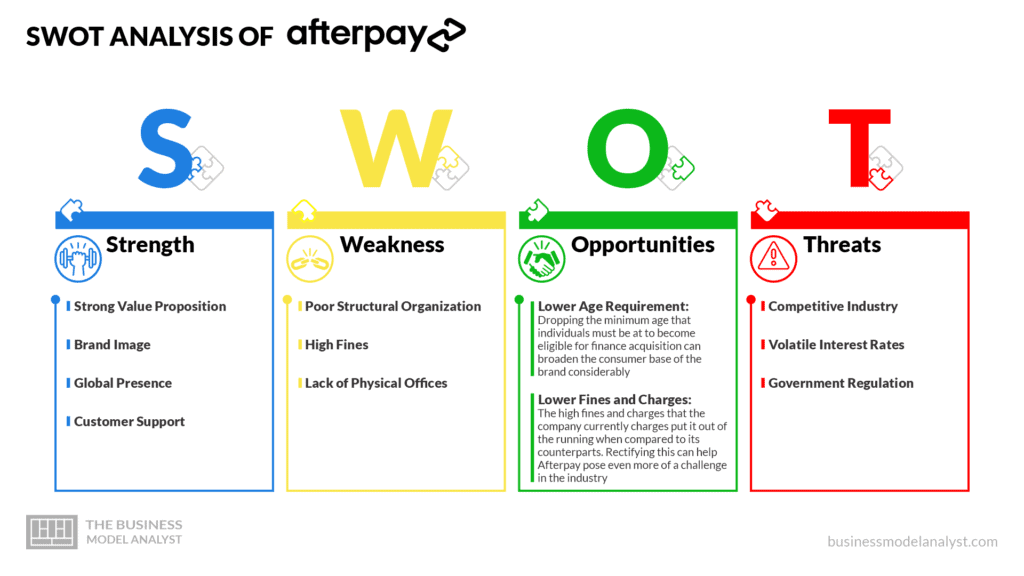 SWOT Analysis of Afterpay - Afterpay Business Model