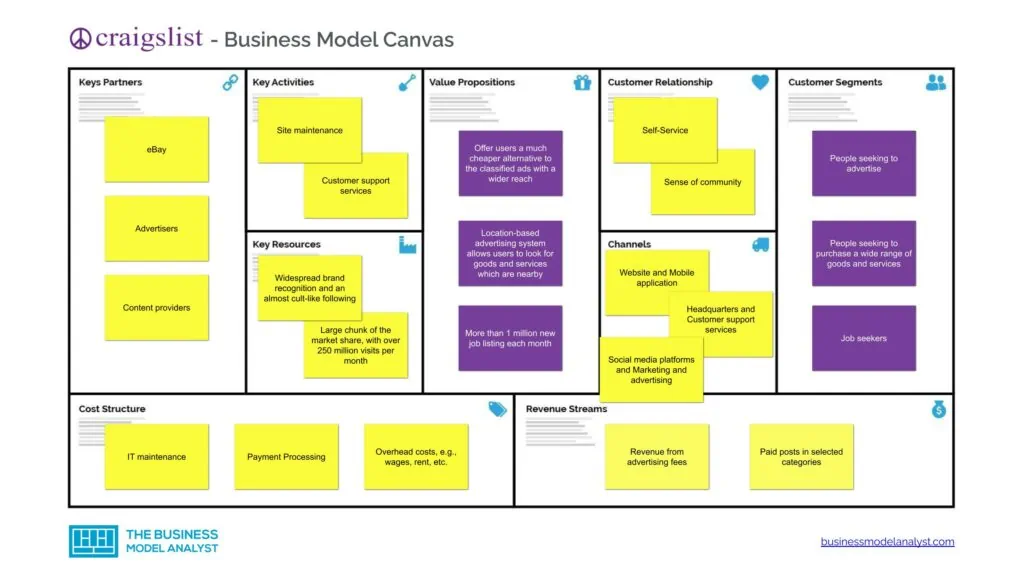 Craigslist Business Model Canvas - Craigslist Business Model