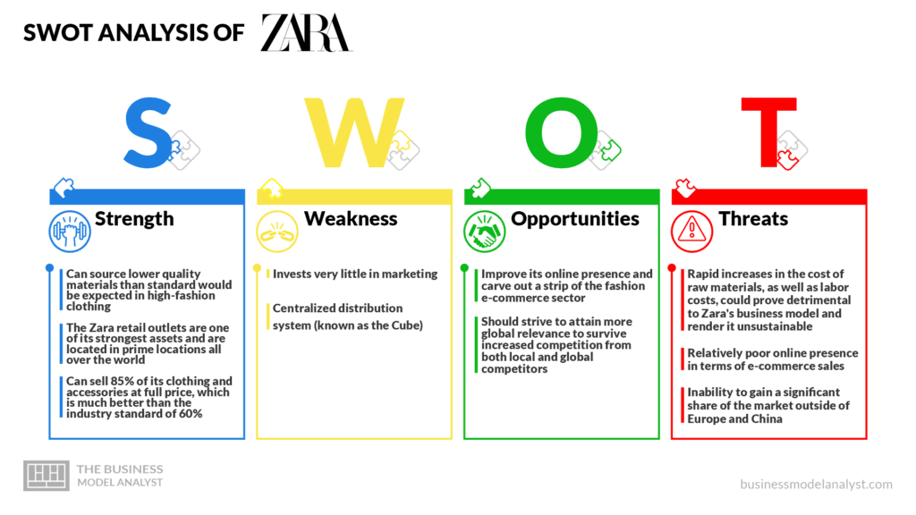 SWOT Analysis of Zara - Zara Business Model