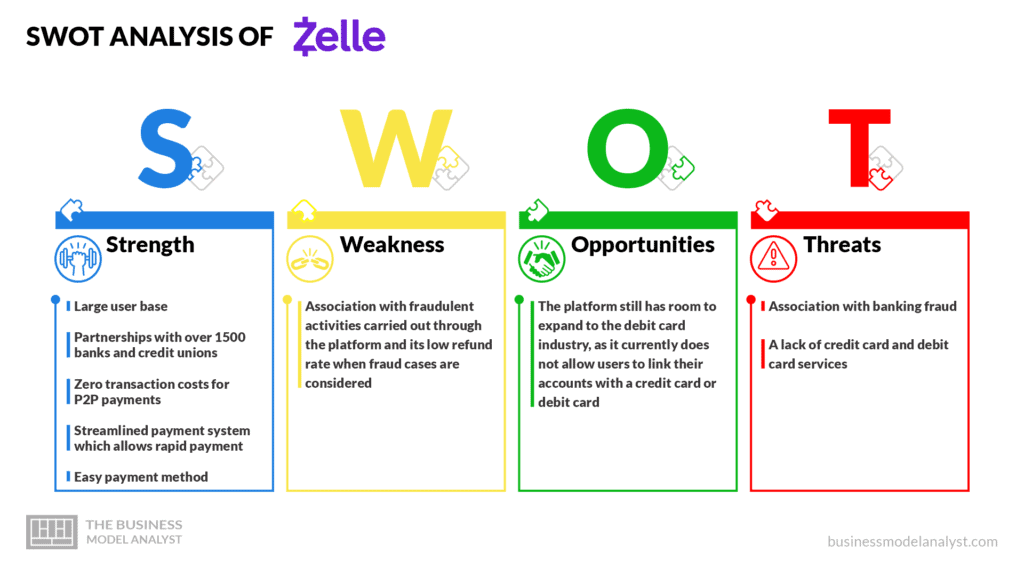 SWOT Analysis of Zelle - Zelle Business Model