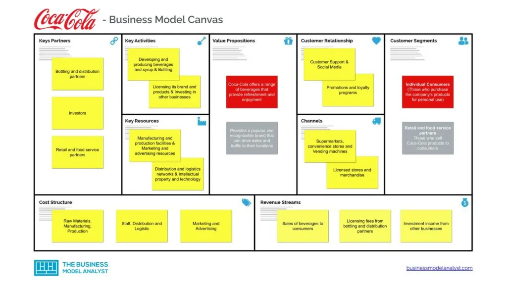 Coca-Cola Business Model Canvas - Coca-Cola Business Model