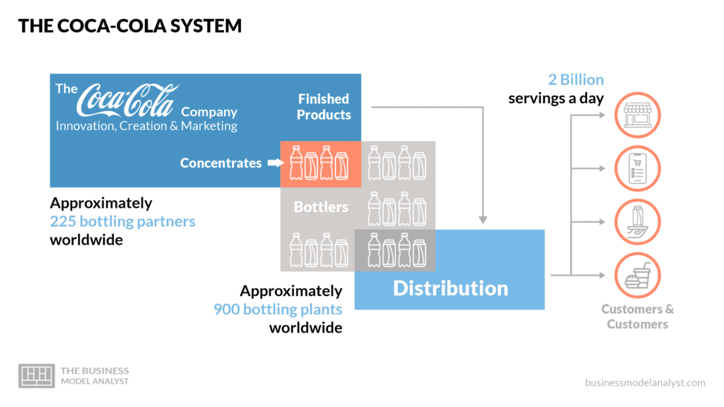 The Coca-Cola System - Coca-Cola Business Model