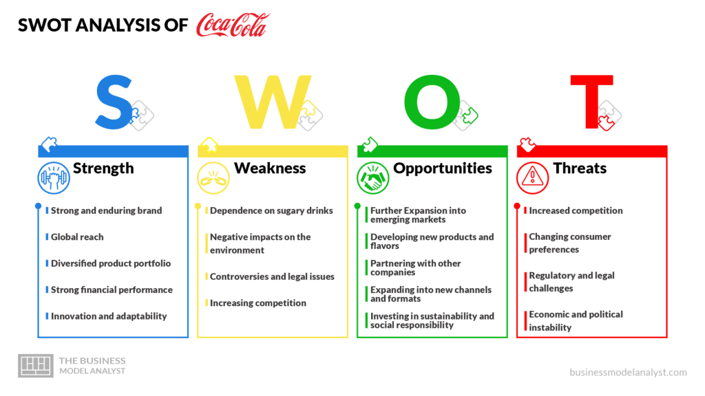 SWOT Analysis of Coca-Cola - Coca-Cola Business Model
