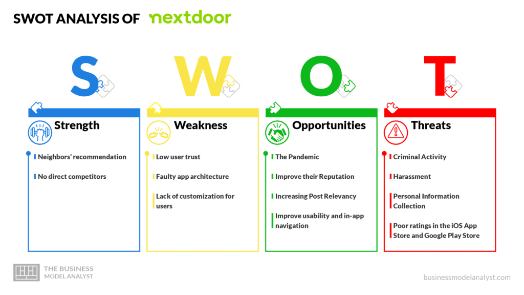 SWOT Analysis of Nextdoor - Nextdoor Business Model