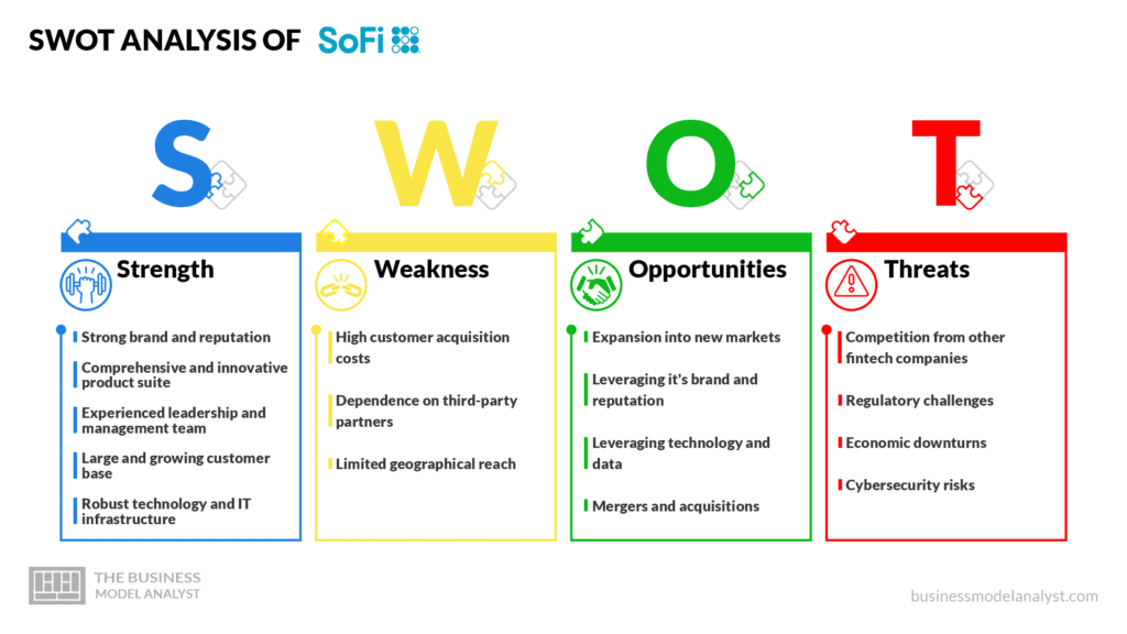 SWOT Analysis of SoFi - SoFi Business Model