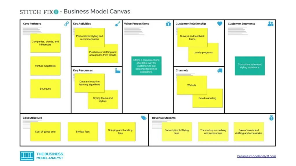Stitch Fix Business Model Canvas - Stitch Fix Business Model