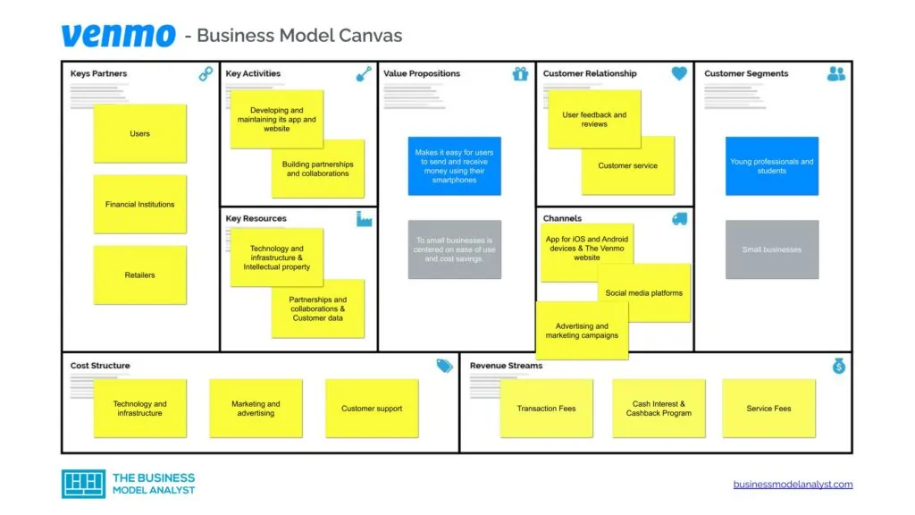 Venmo Business Model Canvas - Venmo Business Model