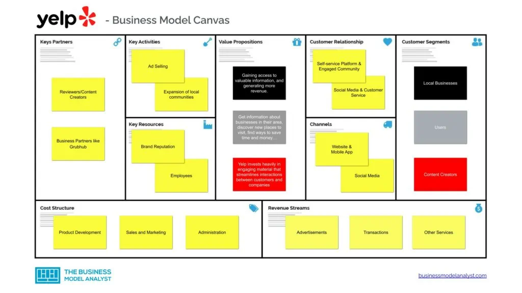 Yelp Business Model Canvas - Yelp Business Model