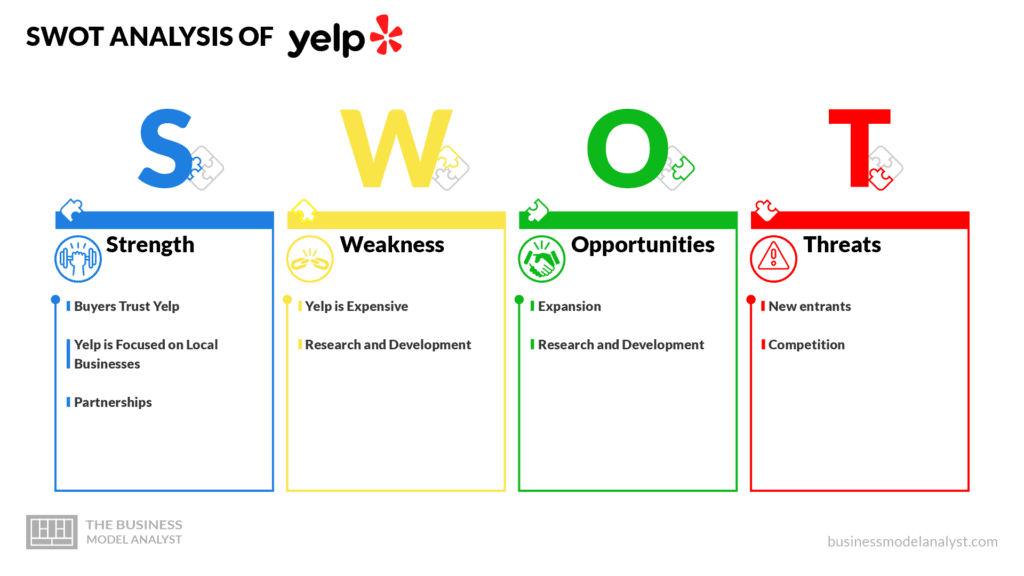 SWOT Analysis of Yelp - Yelp Business Model