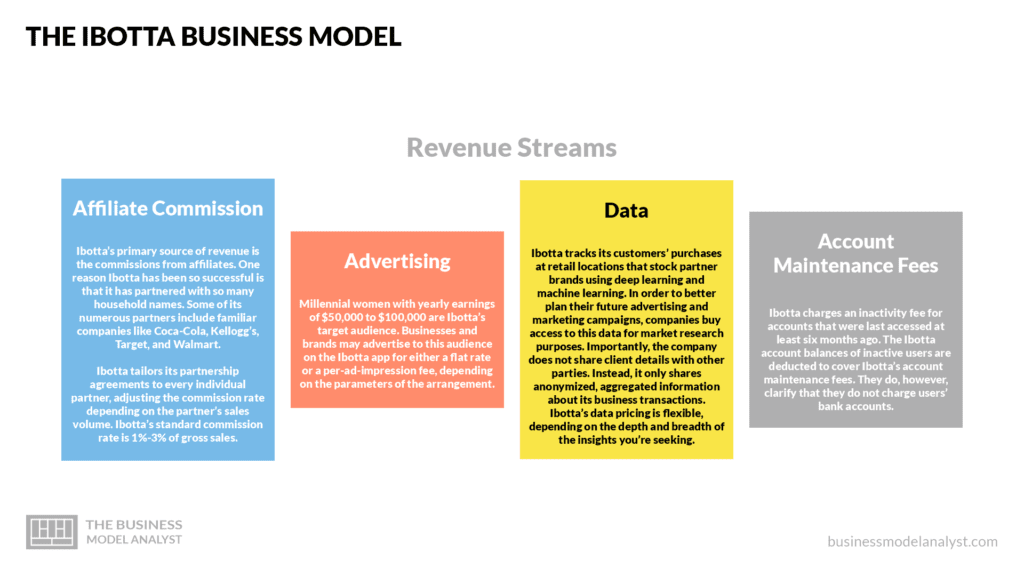 The Ibotta Business Model in a Nutshell - Ibotta Business Model