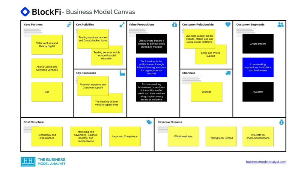 BlockFi Business Model Canvas - BlockFi Business Model