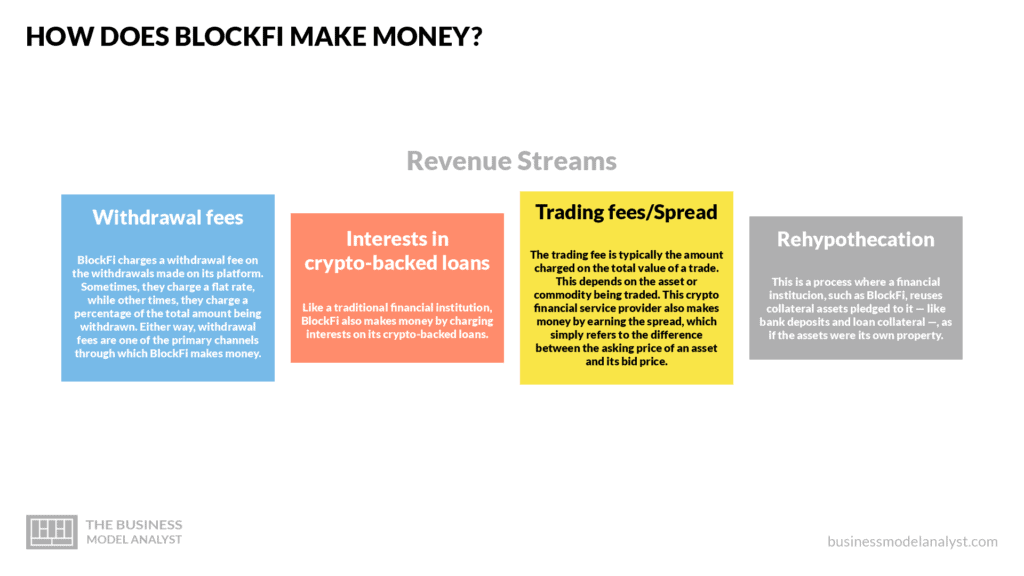 How does BlockFi make money? - BlockFi Business Model