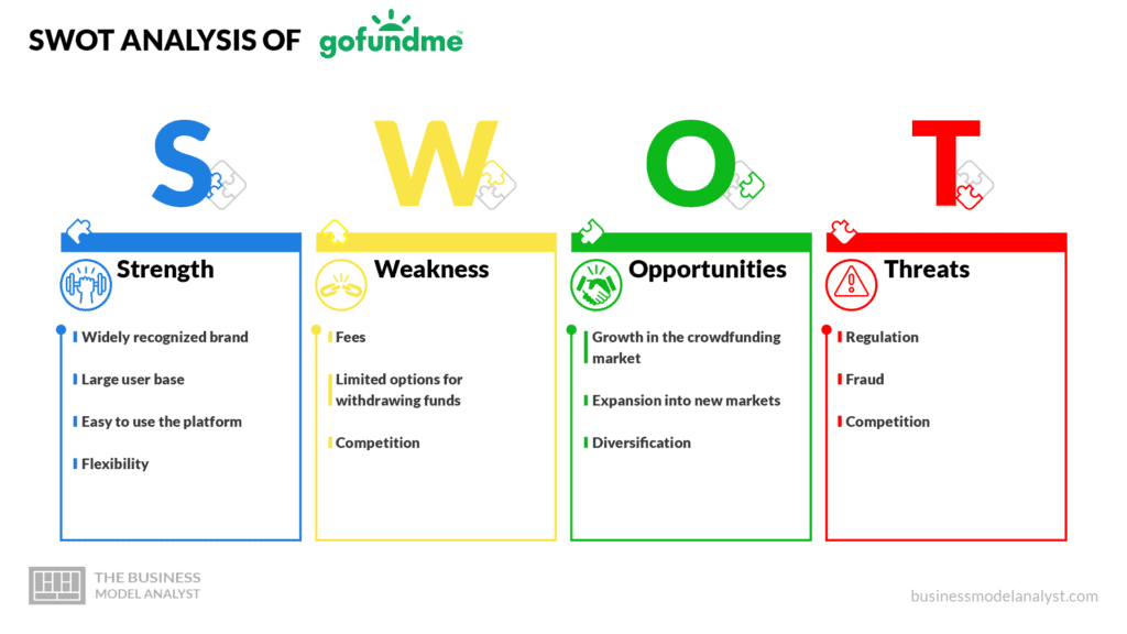 SWOT Analysis of GoFundMe - GoFundMe Business Model