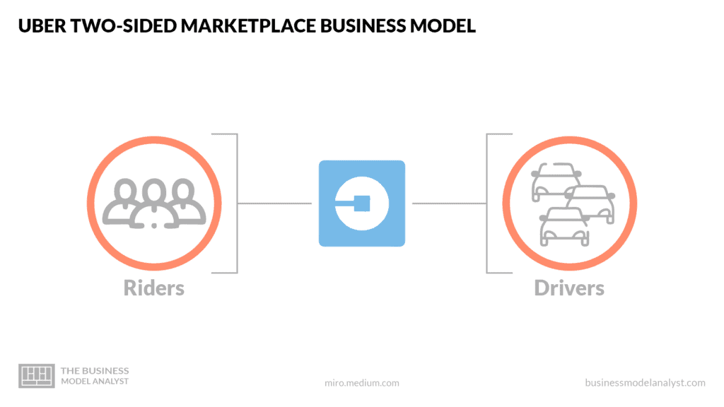 Uber two-sided marketplace business model - Is Uber Profitable?