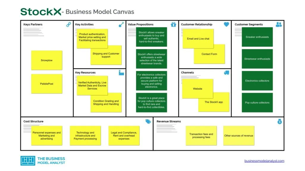 StockX Business Model Canvas - StockX Business Model