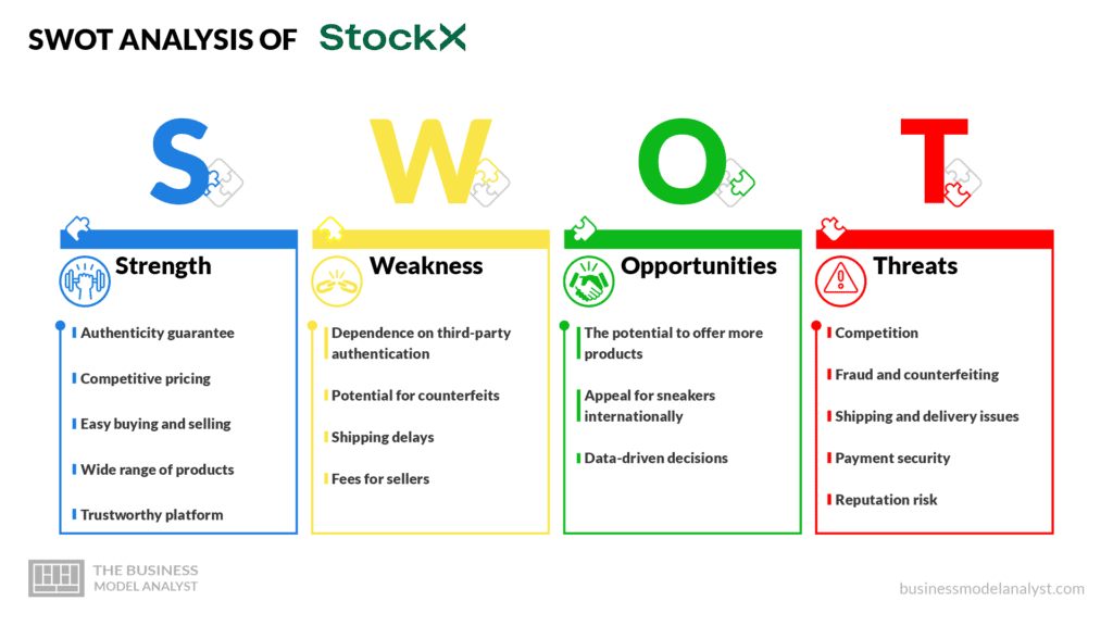 SWOT Analysis of StockX - StockX Business Model