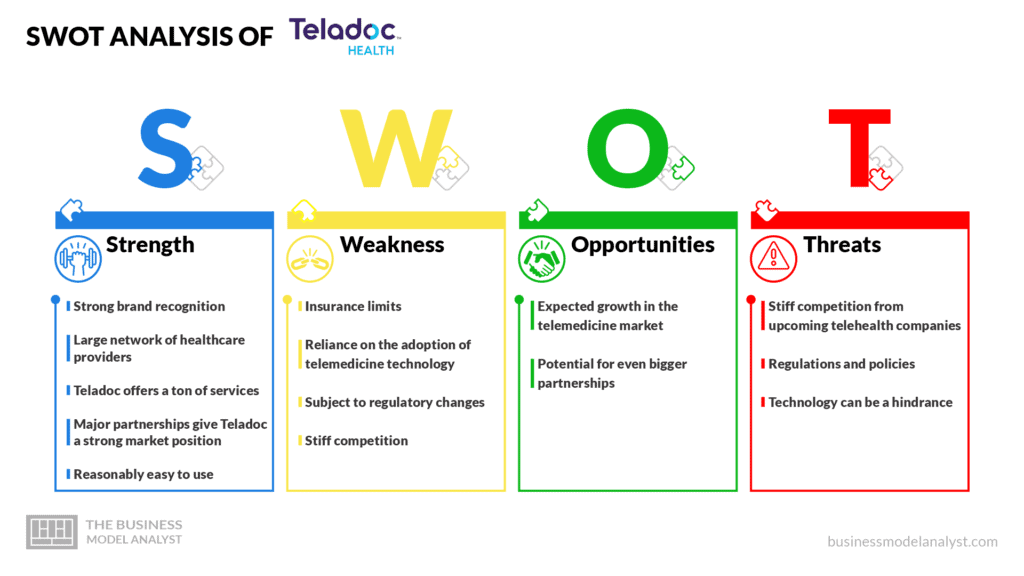 SWOT Analysis of Teladoc - Teladoc Business Model