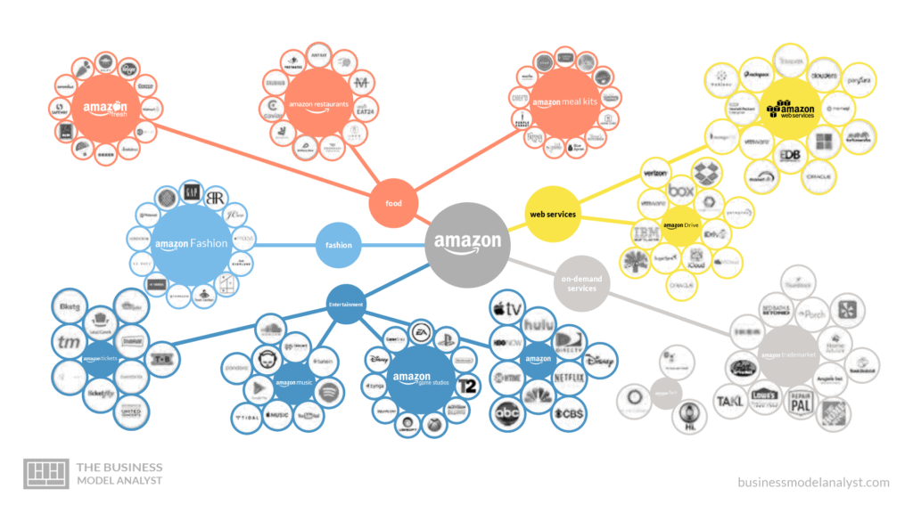 Jalons commerciaux d'Amazon - À qui appartient Amazon ?
