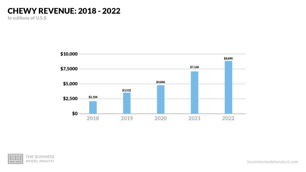 Chewy Business Model
