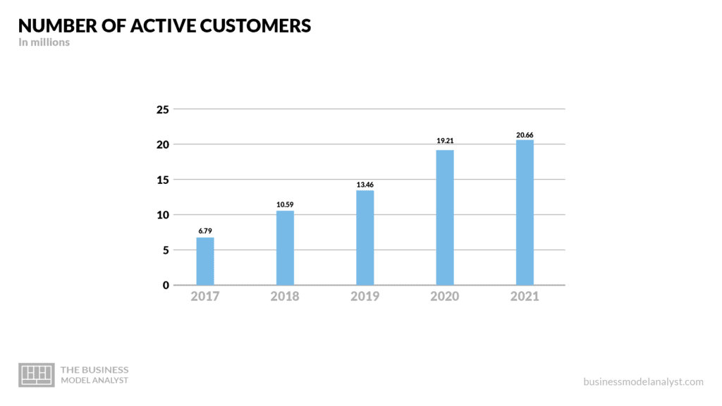 Number of active customers - Chewy Business Model