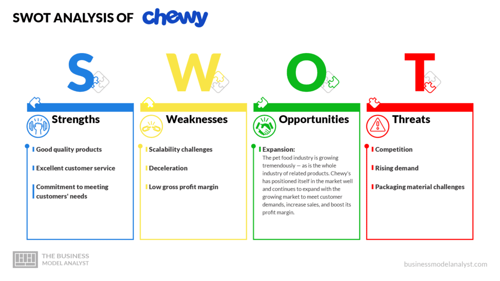SWOT Analysis of Chewy - Chewy Business Model