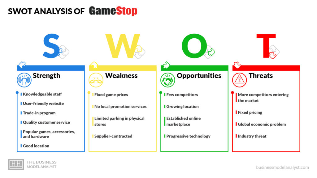 SWOT Analysis of GameStop - GameStop Business Model