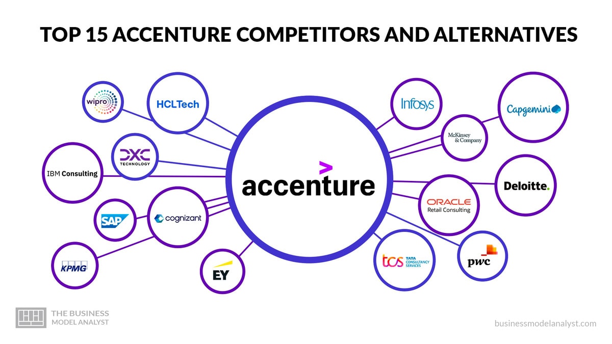 Top Accenture Competitors And Alternatives