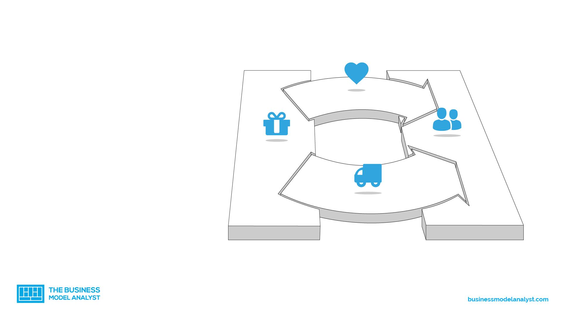 Customer Relationship - Business Model Canvas