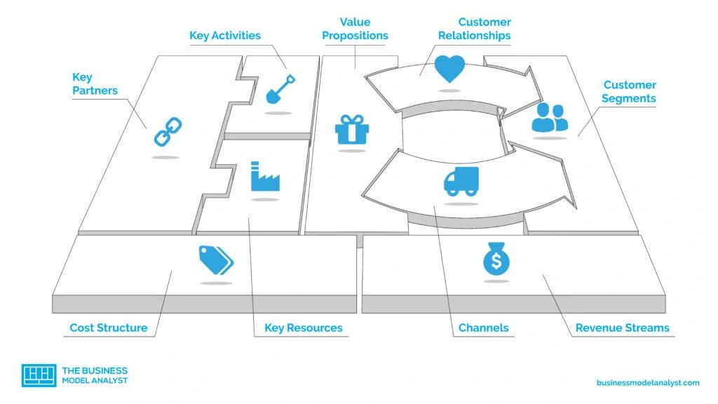 What is the Business Model Canvas