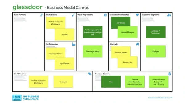 Glassdoor Business Model Canvas