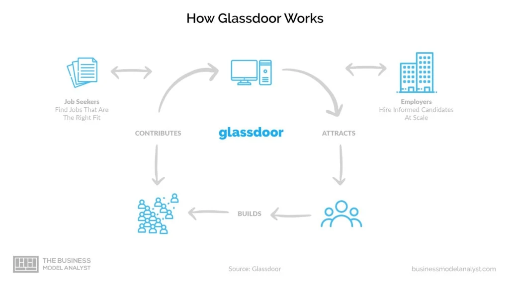 Glassdoor Business Model - How it Works