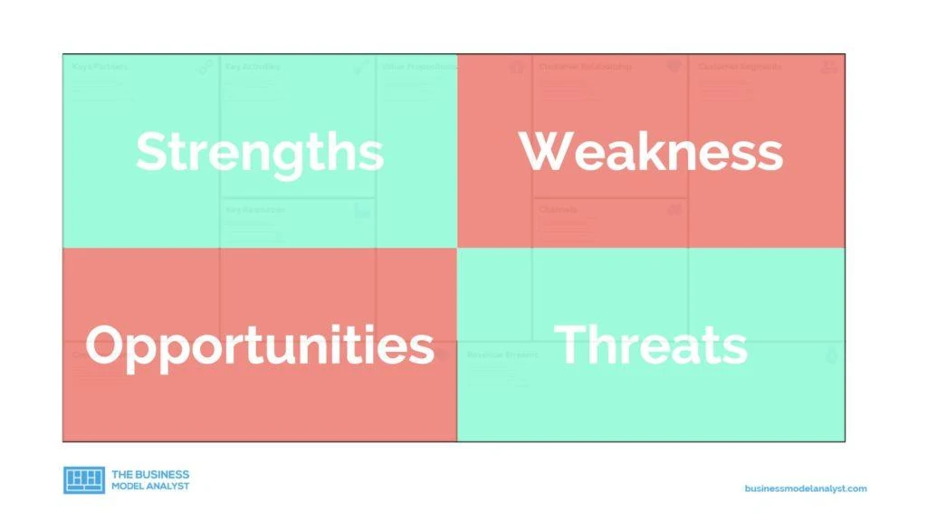 Business Model Analysis - SWOT