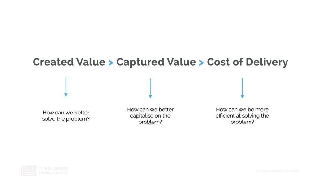 Business Model Equation