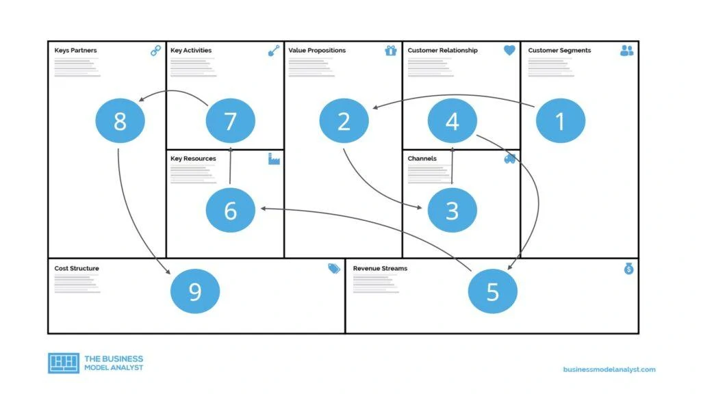 Business Model Canvas Order