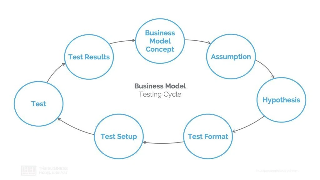 Business Model Testing Cycle