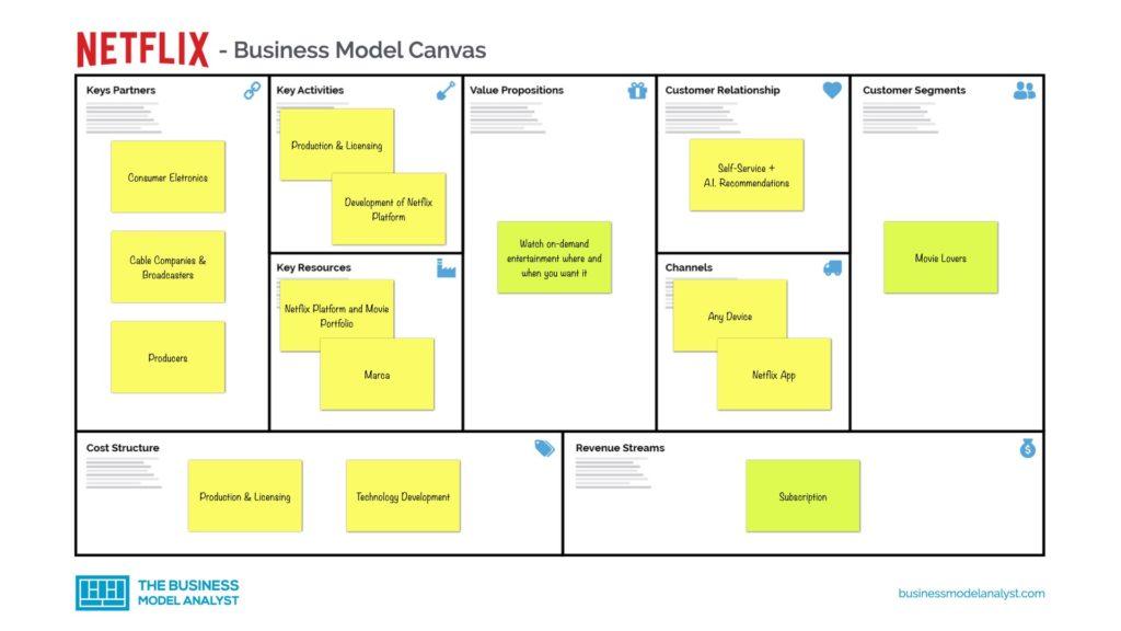 Netflix Business Model Canvas