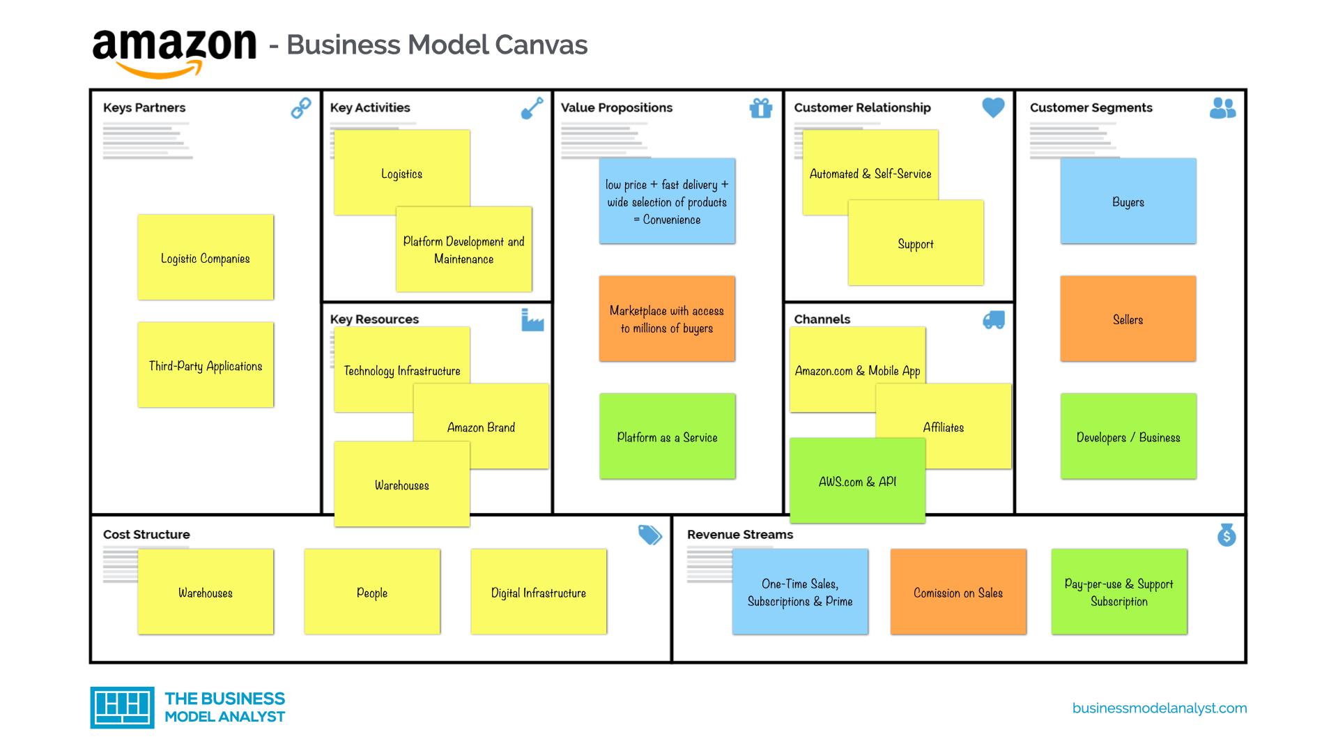 Amazon Business Model - How Amazon Makes Money