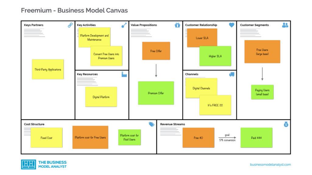Freemium Business Model Canvas