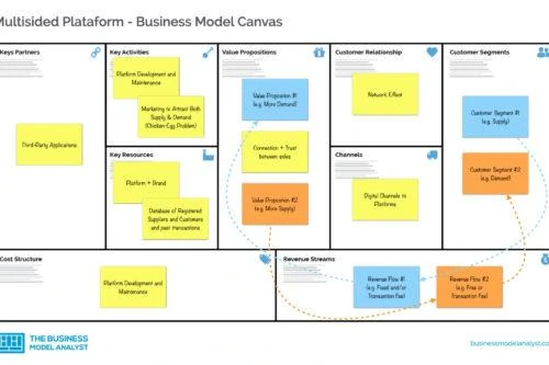 Multisided Platform Business Model Canvas