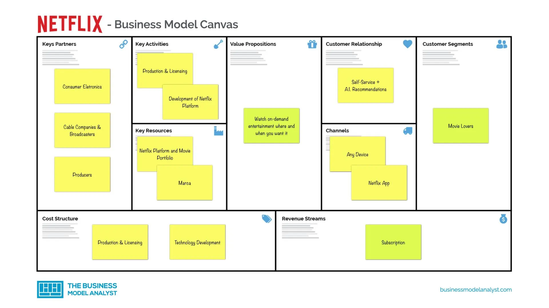 Netflix Business Model Canvas