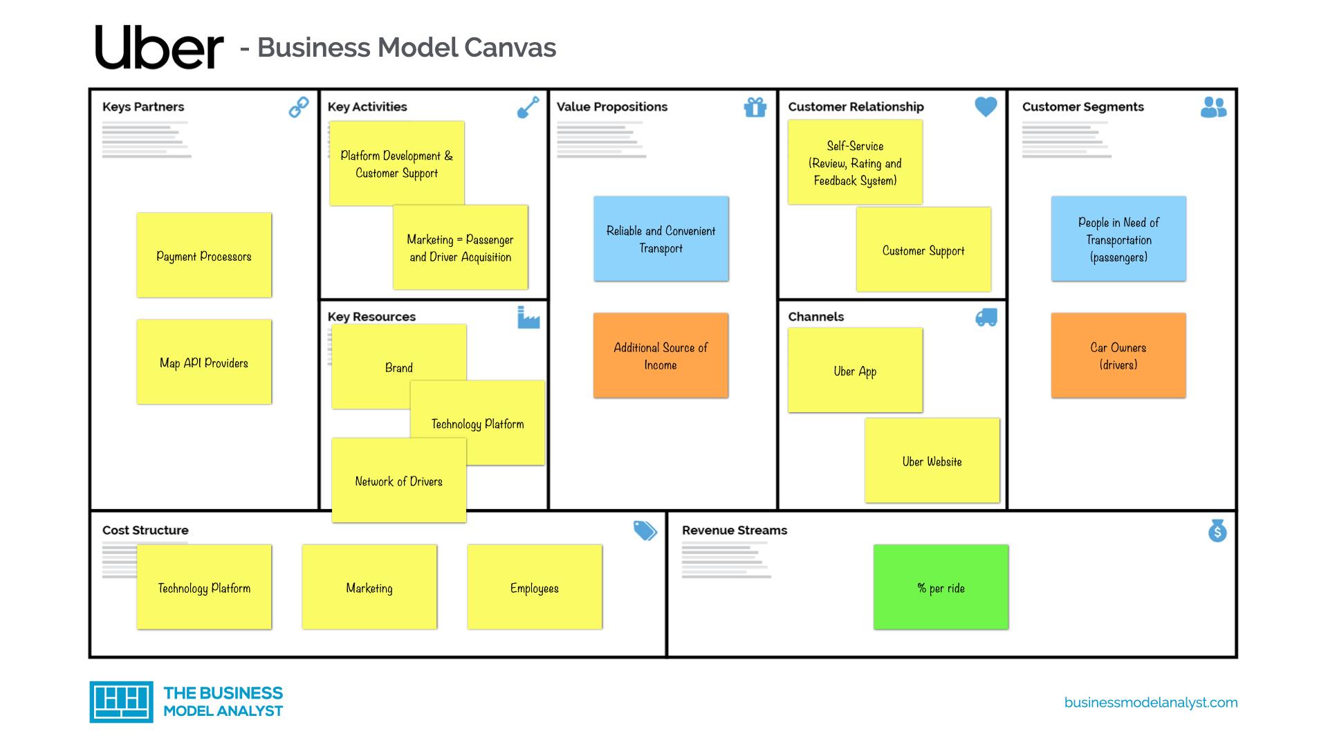 business canvas model of uber