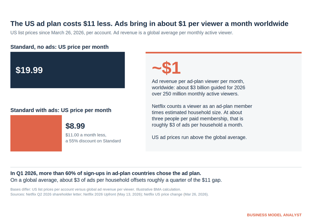 Netflix Business Model: How Netflix Makes Money in 2026