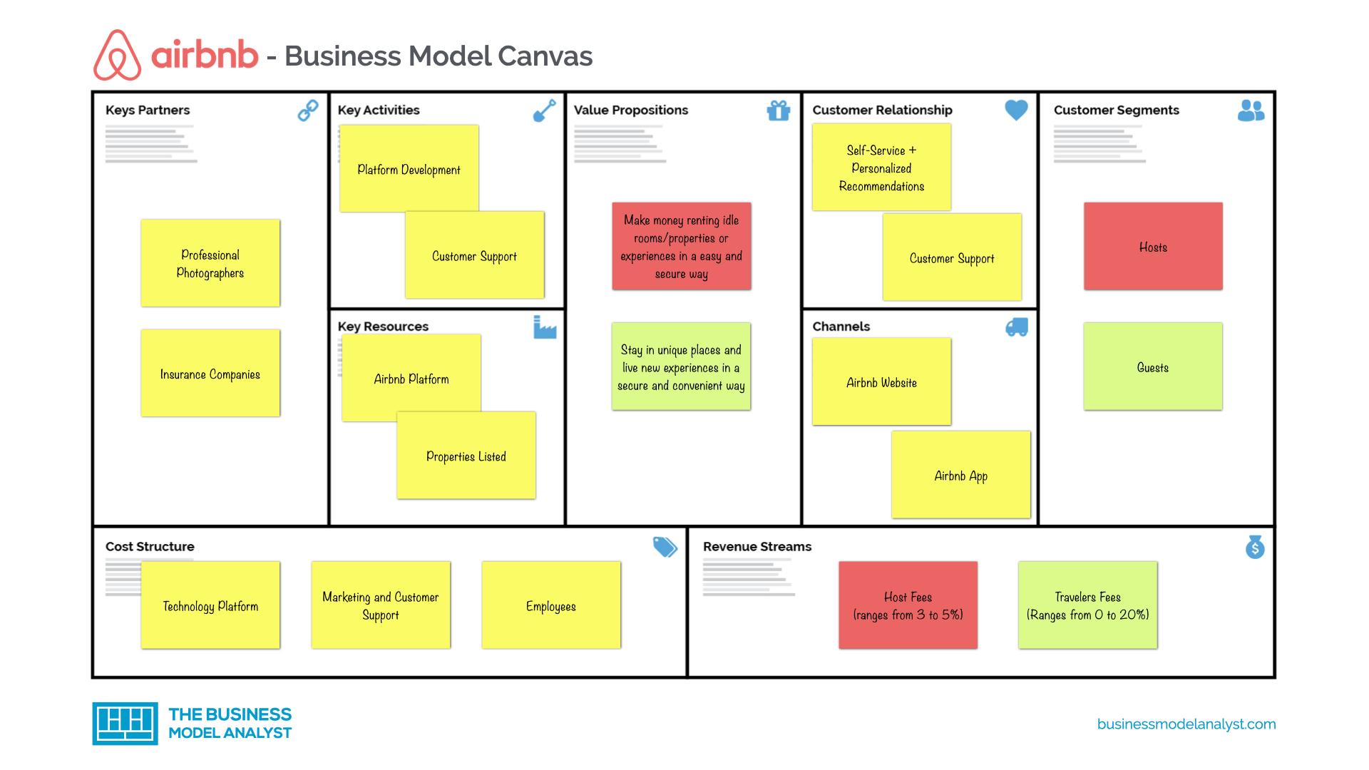  Airbnb  Business  Model  Canvas